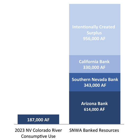 A bar chart showing the 2023 Colorado River consumptive use and banked resources