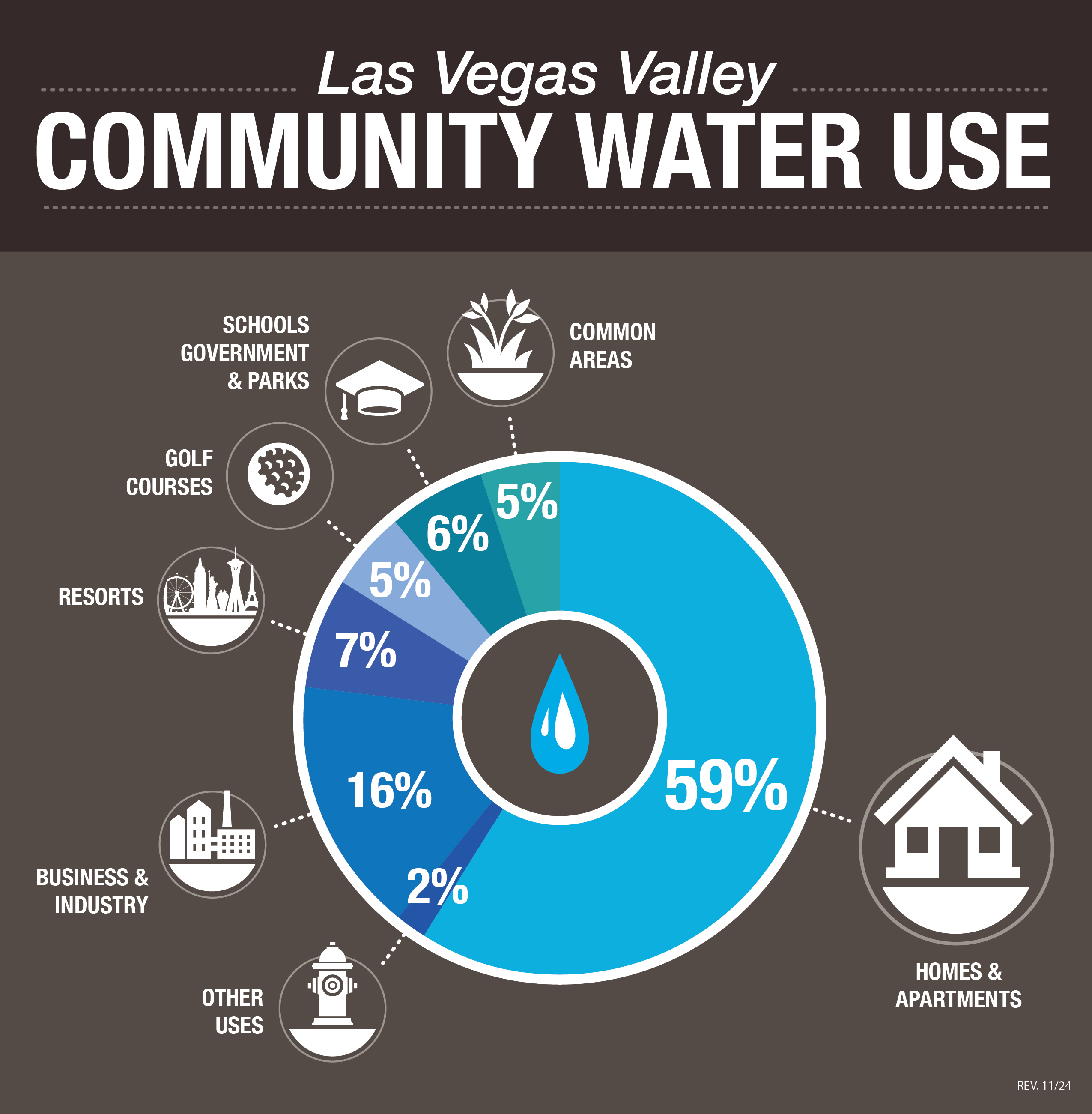 A graphic explaining that nearly 60% of the community's water is used by homes and apartments, 6% in common areas, 6% by schools, government and parks, 5% by golf courses, 7% by resorts, 16% by business and industry and 2% by other uses