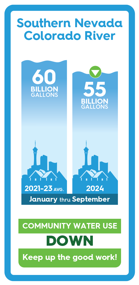 Southern Nevada's consumptive water use is down for January through April 2024 (at 13 billion gallons) compared to the 16 billion gallons used in 2021-2023 average