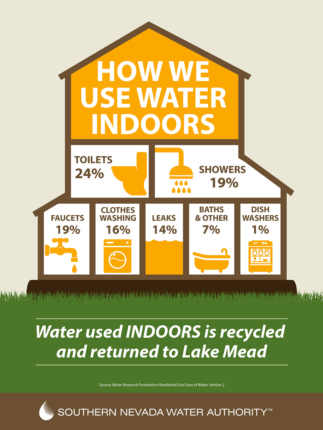 A graphic showing how water is used in a typical southern nevada home