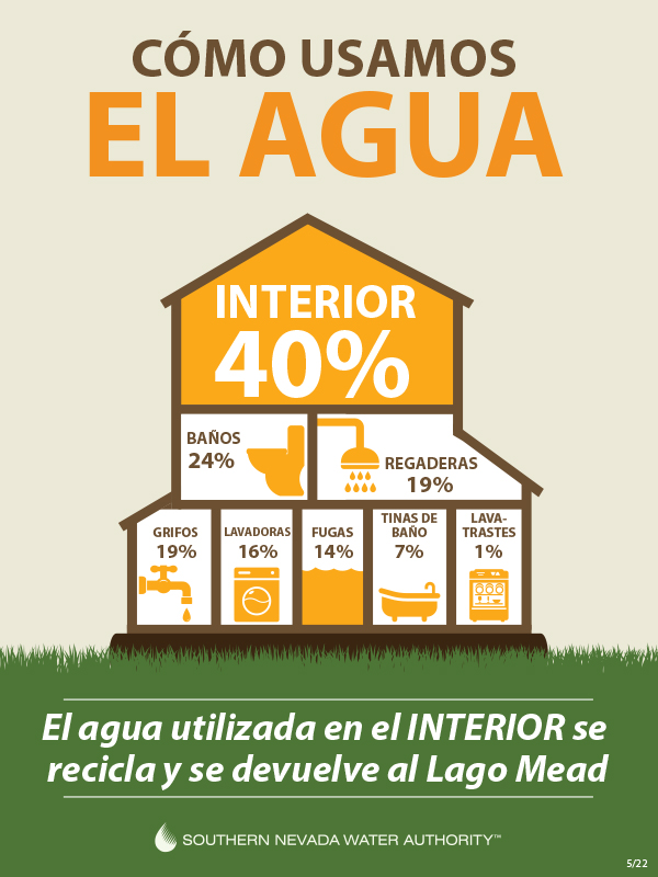 An inforgraphic showing the difference between water used indoors vs outdoors in Southern Nevada